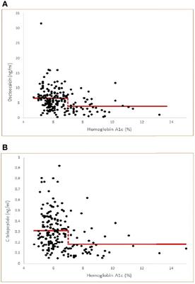 Hemoglobin A1c Threshold for Reduction in Bone Turnover in Men With Type 2 Diabetes Mellitus